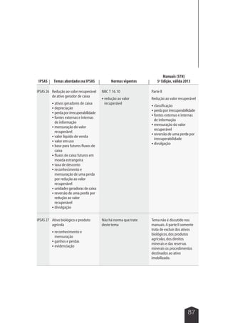 87 
IPSAS 26 Redução ao valor recuperável 
de ativo gerador de caixa 
 ativos geradores de caixa 
 depreciação 
 perda por irrecuperabilidade 
 fontes externas e internas 
de informação 
 mensuração do valor 
recuperável 
 valor líquido de venda 
 valor em uso 
 base para futuros fluxos de 
caixa 
 fluxos de caixa futuros em 
moeda estrangeira 
 taxa de desconto 
 reconhecimento e 
mensuração de uma perda 
por redução ao valor 
recuperável 
 unidades geradoras de caixa 
 reversão de uma perda por 
redução ao valor 
recuperável 
 divulgação 
NBC T 16.10 
 redução ao valor 
recuperável 
Parte II 
Redução ao valor recuperável 
 classificação 
 perda por irrecuperabilidade 
 fontes externas e internas 
de informação 
 mensuração do valor 
recuperável 
 reversão de uma perda por 
irrecuperabilidade 
 divulgação 
IPSAS 27 Ativo biológico e produto 
agrícola 
 reconhecimento e 
mensuração 
 ganhos e perdas 
 evidenciação 
Não há norma que trate 
deste tema 
Tema não é discutido nos 
manuais. A parte II somente 
trata de excluir dos ativos 
biológicos, dos produtos 
agrícolas, dos direitos 
minerais e das reservas 
minerais os procedimentos 
destinados ao ativo 
imobilizado. 
IPSAS Temas abordados na IPSAS Normas vigentes 
Manuais (STN) 
5ª Edição, válida 2013 
 