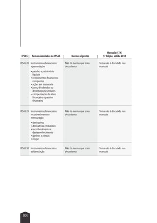 IPSAS 28 Instrumentos financeiros: 
88 
apresentação 
 passivo e patrimônio 
líquido 
 instrumentos financeiros 
compostos 
 ações em tesouraria 
 juros, dividendos ou 
distribuições similares 
 compensação de ativo 
financeiro e passivo 
financeiro 
Não há norma que trate 
deste tema 
Tema não é discutido nos 
manuais 
IPSAS 29 Instrumentos financeiros: 
reconhecimento e 
mensuração 
 derivativos 
 derivativos embutidos 
 reconhecimento e 
desreconhecimento 
 ganhos e perdas 
 hedge 
Não há norma que trate 
deste tema 
Tema não é discutido nos 
manuais 
IPSAS 30 Instrumentos financeiros: 
evidenciação 
Não há norma que trate 
deste tema 
Tema não é discutido nos 
manuais 
IPSAS Temas abordados na IPSAS Normas vigentes 
Manuais (STN) 
5ª Edição, válida 2013 
 