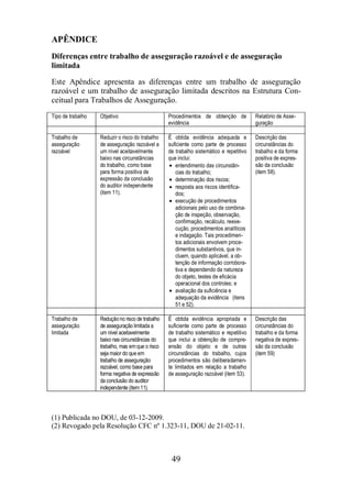 APÊNDICE 
Diferenças entre trabalho de asseguração razoável e de asseguração 
limitada 
Este Apêndice apresenta as diferenças entre um trabalho de asseguração 
razoável e um trabalho de asseguração limitada descritos na Estrutura Con-ceitual 
para Trabalhos de Asseguração. 
Tipo de trabalho Objetivo Procedimentos de obtenção de 
evidência 
49 
Relatório de Asse-guração 
Trabalho de 
asseguração 
razoável 
Reduzir o risco do trabalho 
de asseguração razoável a 
um nível aceitavelmente 
baixo nas circunstâncias 
do trabalho, como base 
para forma positiva de 
expressão da conclusão 
do auditor independente 
(item 11). 
É obtida evidência adequada e 
suficiente como parte de processo 
de trabalho sistemático e repetitivo 
que inclui: 
· entendimento das circunstân-cias 
do trabalho; 
· determinação dos riscos; 
· resposta aos riscos identifica-dos; 
· execução de procedimentos 
adicionais pelo uso de combina-ção 
de inspeção, observação, 
confirmação, recálculo, reexe-cução, 
procedimentos analíticos 
e indagação. Tais procedimen-tos 
adicionais envolvem proce-dimentos 
substantivos, que in-cluem, 
quando aplicável, a ob-tenção 
de informação corrobora-tiva 
e dependendo da natureza 
do objeto, testes de eficácia 
operacional dos controles; e 
· avaliação da suficiência e 
adequação da evidência (itens 
51 e 52). 
Descrição das 
circunstâncias do 
trabalho e da forma 
positiva de expres-são 
da conclusão 
(item 58). 
Trabalho de 
asseguração 
limitada 
Redução no risco de trabalho 
de asseguração limitada a 
um nível aceitavelmente 
baixo nas circunstâncias do 
trabalho, mas em que o risco 
seja maior do que em 
trabalho de asseguração 
razoável, como base para 
forma negativa de expressão 
da conclusão do auditor 
independente (item 11). 
É obtida evidência apropriada e 
suficiente como parte de processo 
de trabalho sistemático e repetitivo 
que inclui a obtenção de compre-ensão 
do objeto e de outras 
circunstâncias do trabalho, cujos 
procedimentos são deliberadamen-te 
limitados em relação a trabalho 
de asseguração razoável (item 53). 
Descrição das 
circunstâncias do 
trabalho e da forma 
negativa de expres-são 
da conclusão 
(item 59) 
(1) Publicada no DOU, de 03-12-2009. 
(2) Revogado pela Resolução CFC nº 1.323-11, DOU de 21-02-11. 
 