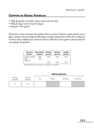 111
Sem fibrasLeve Pastosa
Rendimento: 2 porções.
COMPOTA DE GOIABA VERMELHA
• 100g de goiaba vermelha (uma xícara rasa de chá)
• 100g de água (uma xícara de água)
• adoçante (dez gotas)
Descascar e tirar a semente da goiaba. Pesar e cortar. Colocar numa panela com a
água, tampar e levar ao fogo brando para cozinhar. Depois de cozida, pôr o adoçante
e mexer com cuidado para misturar. Para o caldo ficar mais grosso, amassar dentro
um pedaço da goiaba.
Alimentos Quantidades Glicídios Protídios Lipídios
(gramas) (gramas) (gramas) (gramas) (gramas)
goiaba vermelha 100 9,50 0,40 0,10
água 100 - - -
adoçante - - - -
9,50 0,40 0,10
Valor calórico total - 42,50 calorias; Uma porção - 21,25 calorias
Calorias
por porção
Proteína
g/porção Sem lactose
Dietas especiais
21 0,2
 