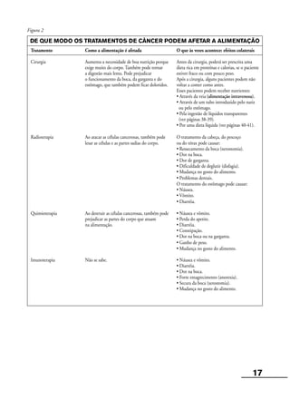 17
DE QUE MODO OS TRATAMENTOS DE CÂNCER PODEM AFETAR A ALIMENTAÇÃO
Tratamento Como a alimentação é afetada O que às vezes acontece: efeitos colaterais
Cirurgia Aumenta a necessidade de boa nutrição porque Antes da cirurgia, poderá ser prescrita uma
exige muito do corpo. Também pode tornar dieta rica em proteínas e calorias, se o paciente
a digestão mais lenta. Pode prejudicar estiver fraco ou com pouco peso.
o funcionamento da boca, da garganta e do Após a cirurgia, alguns pacientes podem não
estômago, que também podem ficar doloridos. voltar a comer como antes.
Esses pacientes podem receber nutrientes:
• Através da veia (alimentação intravenosa).
• Através de um tubo introduzido pelo nariz
ou pelo estômago.
• Pela ingestão de líquidos transparentes
(ver páginas 38-39).
• Por uma dieta líquida (ver páginas 40-41).
Radioterapia Ao atacar as células cancerosas, também pode O tratamento da cabeça, do pescoço
lesar as células e as partes sadias do corpo. ou do tórax pode causar:
• Ressecamento da boca (xerostomia).
• Dor na boca.
• Dor de garganta.
• Dificuldade de deglutir (disfagia).
• Mudança no gosto do alimento.
• Problemas dentais.
O tratamento do estômago pode causar:
• Náusea.
• Vômito.
• Diarréia.
Quimioterapia Ao destruir as células cancerosas, também pode • Náusea e vômito.
prejudicar as partes do corpo que atuam • Perda do apetite.
na alimentação. • Diarréia.
• Constipação.
• Dor na boca ou na garganta.
• Ganho de peso.
• Mudança no gosto do alimento.
Imunoterapia Não se sabe. • Náusea e vômito.
• Diarréia.
• Dor na boca.
• Forte emagrecimento (anorexia).
• Secura da boca (xerostomia).
• Mudança no gosto do alimento.
Figura 2
 