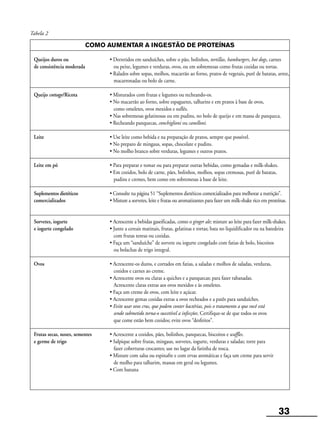 33
COMO AUMENTAR A INGESTÃO DE PROTEÍNAS
Queijos duros ou • Derretidos em sanduíches, sobre o pão, bolinhos, tortillas, hamburgers, hot dogs, carnes
de consistência moderada ou peixe, legumes e verduras, ovos, ou em sobremesas como frutas cozidas ou tortas.
• Ralados sobre sopas, molhos, macarrão ao forno, pratos de vegetais, purê de batatas, arroz,
macarronadas ou bolo de carne.
Queijo cottage/Ricota • Misturados com frutas e legumes ou recheando-os.
• No macarrão ao forno, sobre espaguetes, talharins e em pratos à base de ovos,
como omeletes, ovos mexidos e suflês.
• Nas sobremesas gelatinosas ou em pudins, no bolo de queijo e em massa de panqueca.
• Recheando panquecas, conchiglioni ou canelloni.
Leite • Use leite como bebida e na preparação de pratos, sempre que possível.
• No preparo de mingaus, sopas, chocolate e pudins.
• No molho branco sobre verduras, legumes e outros pratos.
Leite em pó • Para preparar e tomar ou para preparar outras bebidas, como gemadas e milk-shakes.
• Em cozidos, bolo de carne, pães, bolinhos, molhos, sopas cremosas, purê de batatas,
pudins e cremes, bem como em sobremesas à base de leite.
Suplementos dietéticos • Consulte na página 51 “Suplementos dietéticos comercializados para melhorar a nutrição”.
comercializados • Misture a sorvetes, leite e frutas ou aromatizantes para fazer um milk-shake rico em proteínas.
Sorvetes, iogurte • Acrescente a bebidas gaseificadas, como o ginger ale; misture ao leite para fazer milk-shakes.
e iogurte congelado • Junte a cereais matinais, frutas, gelatinas e tortas; bata no liquidificador ou na batedeira
com frutas tenras ou cozidas.
• Faça um “sanduíche” de sorvete ou iogurte congelado com fatias de bolo, biscoitos
ou bolachas de trigo integral.
Ovos • Acrescente-os duros, e cortados em fatias, a saladas e molhos de saladas, verduras,
cozidos e carnes ao creme.
• Acrescente ovos ou claras a quiches e a panquecas; para fazer rabanadas.
Acrescente claras extras aos ovos mexidos e às omeletes.
• Faça um creme de ovos, com leite e açúcar.
• Acrescente gemas cozidas extras a ovos recheados e a patês para sanduíches.
• Evite usar ovos crus, que podem conter bactérias, pois o tratamento a que você está
sendo submetido torna-o suscetível a infecções. Certifique-se de que todos os ovos
que come estão bem cozidos; evite ovos “desfeitos”.
Frutas secas, nozes, sementes • Acrescente a cozidos, pães, bolinhos, panquecas, biscoitos e waffles.
e germe de trigo • Salpique sobre frutas, mingaus, sorvetes, iogurte, verduras e saladas; torre para
fazer coberturas crocantes; use no lugar da farinha de rosca.
• Misture com salsa ou espinafre e com ervas aromáticas e faça um creme para servir
de molho para talharim, massas em geral ou legumes.
• Com banana
Tabela 2
 