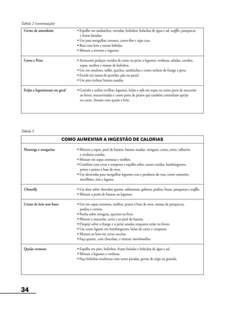 34
Creme de amendoim • Espalhe em sanduíches, torradas, bolinhos, bolachas de água e sal, waffles, panquecas
e frutas fatiadas.
• Use para mergulhar cenoura, couve-flor e aipo crus.
• Bata com leite e outras bebidas.
• Misture a sorvetes e iogurtes.
Carne e Peixe • Acrescente pedaços cozidos de carne ou peixe a legumes, verduras, saladas, cozidos,
sopas, molhos e massas de bolinhos.
• Use em omeletes, suflês, quiches, sanduíches e como recheio de frango e peru.
• Enrole em massa de pastelão, pão ou pastel.
• Use para rechear batatas assadas.
Feijão e leguminosas em geral • Cozinhe e utilize ervilhas, legumes, feijão e tofu em sopas ou como parte de macarrão
ao forno, macarronadas e como parte de pratos que também contenham queijo
ou carne. Amasse com queijo e leite.
Tabela 2 (continuação)
COMO AUMENTAR A INGESTÃO DE CALORIAS
Manteiga e margarina • Misture a sopas, purê de batatas, batatas assadas, mingaus, curau, arroz, talharim
e verduras cozidas.
• Misture em sopas cremosas e molhos.
• Combine com ervas e temperos e espalhe sobre carnes cozidas, hambúrgueres,
peixes e pratos à base de ovos.
• Use derretidas para mergulhar legumes crus e produtos do mar, como camarões,
mexilhões, siris e lagosta.
Chantilly • Use doce sobre chocolate quente, sobremesas, gelatina, pudins, frutas, panquecas e waffles.
• Misture a purês de batatas ou legumes.
Creme de leite sem bater • Use em sopas cremosas, molhos, pratos à base de ovos, massas de panquecas,
pudins e cremes.
• Ponha sobre mingaus, quentes ou frios.
• Misture a macarrão, arroz e ao purê de batatas.
• Despeje sobre o frango e o peixe assados enquanto estão no forno.
• Use como ligante em hambúrgueres, bolos de carne e croquetes.
• Misture ao leite em certas receitas.
• Faça quente, com chocolate, e misture marshmallow.
Queijo cremoso • Espalhe em pães, bolinhos, frutas fatiadas e bolachas de água e sal.
• Misture a legumes e verduras.
• Faça bolinhas recobertas com nozes picadas, germe de trigo ou granola.
Tabela 3
 