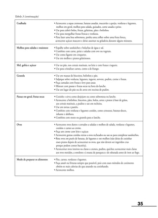 35
Coalhada • Acrescente a sopas cremosas, batatas assadas, macarrão e queijo, verduras e legumes,
molhos em geral, molhos para salada, guisados, carne assada e peixe.
• Use para cobrir bolos, frutas, gelatinas, pães e bolinhos.
• Use para mergulhar frutas frescas e verduras.
• Para fazer uma boa sobremesa, ponha uma colher sobre uma fruta fresca,
acrescente açúcar mascavo e deixe assentar na geladeira durante alguns minutos.
Molhos para saladas e maionese • Espalhe sobre sanduíches e bolachas de água e sal.
• Combine com carne, peixe e saladas com ovo ou vegetais.
• Use como ligante em croquetes.
• Use em molhos e pratos gelatinosos.
Mel, geléia e açúcar • Use no pão, nos cereais matinais, no leite e com frutas e iogurte.
• Use para cristalizar carnes, como a de frango.
Granola • Use em massas de biscoitos, bolinhos e pão.
• Salpique sobre verduras, legumes, iogurte, sorvete, pudim, creme e frutas.
• Faça camadas com frutas e leve para assar.
• Misture com passas e frutas secas na hora do lanche.
• Use em lugar do pão ou do arroz em receitas de pudim.
Passas em geral, frutas secas • Cozinhe e sirva como desjejum ou como sobremesa ou lanche.
• Acrescente a bolinhos, biscoitos, pães, bolos, arroz e pratos à base de grãos,
aos cereais matinais, a pudins e use em recheios.
• Use em tortas e pastéis.
• Combine com verduras e legumes cozidos, como cenouras, batatas-doces,
inhame e abóbora.
• Combine com nozes ou granola para o lanche.
Ovos • Acrescente ovos duros e cortados a saladas e molhos de salada, verduras e legumes,
cozidos e carnes ao creme.
• Faça um creme com leite e açúcar.
• Acrescente gemas cozidas extras a ovos recheados ou use-as para completar sanduíches.
• Bata ovos em purês de batatas, de legumes e em molhos (não deixe de cozinhar
esses pratos depois de acrescentar os ovos, que não devem ser ingeridos crus
porque podem conter bactéria).
• Acrescentar ovos inteiros ou claras a cremes, pudins, quiches; acrescentar mais claras
aos ovos mexidos, a omeletes e à massa de panqueca e de rabanada antes de irem ao fogo.
Modo de preparar os alimentos • Pão, carnes, verduras e legumes.
• Faça sautés ou frituras sempre que possível, pois com esses métodos de cozimento
obtêm-se mais calorias do que assando ou cozinhando.
• Acrescente molhos.
Tabela 3 (continuação)
 