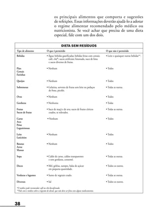 38
DIETA SEM RESÍDUOS
Tipo de alimento O que é permitido O que não é permitido
Bebidas • Água; bebidas gaseificadas; bebidas feitas com cereais; • Leite e quaisquer outras bebidas**.
café, chá*; sucos artificiais; limonada, suco de lima
e sucos diversos de frutas.
Pães • Nenhum • Todos
Cereais
Farinhas
Queijos • Nenhum • Todos
Sobremesas • Gelatina, sorvetes de frutas sem leite ou pedaços • Todas as outras.
de fruta, picolés.
Ovos • Nenhum • Todos
Gorduras • Nenhuma • Todas
Frutas • Suco de maçã e de uva; sucos de frutos cítricos • Todas as outras.
Sucos de frutas coados, se tolerados.
Carne • Nenhum • Todos
Aves
Peixe
Leguminosas
Leite • Nenhum • Todos
Laticínios
Batatas • Nenhum • Todos
Arroz
Massas
Sopa • Caldo de carne, caldos transparentes • Todas as outras.
e sem gorduras, consomê.
Doces • Mel, geléias, xaropes, balas de açúcar • Todos os outros.
em pequena quantidade.
Verduras e legumes • Sumo de vegetais coado. • Todas as outras.
Diversos • Sal • Todos os outros.
*O médico pode recomendar café ou chá descafeinado.
**Fale com o médico sobre a ingestão de álcool, que não deve ser feita com alguns medicamentos.
os principais alimentos que comporta e sugestões
de refeições. Essas informações deverão ajudá-lo a adotar
o regime alimentar recomendado pelo médico ou
nutricionista. Se você achar que precisa de uma dieta
especial, fale com um dos dois.
 