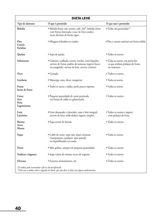 40
DIETA LEVE
Tipo de alimento O que é permitido O que não é permitido
Bebidas • Bebidas feitas com cereais; café, chá*; bebidas feitas • Todas são permitidas**.
com frutas; limonada e suco de lima coados;
sucos diversos de frutas; água.
Pães • Mingaus refinados ou coados. • Pães e cereais matinais em forma sólida.
Cereais
Farinhas
Queijos • Sopa de queijo. • Todos os outros.
Sobremesas • Gelatina; coalhada; cremes cozidos, semi-líquidos; • Todas as outras, em particular
sorvete de frutas; pudim de maisena; iogurte fresco as que tenham pedaços de frutas
ou congelado, sorvete de leite, sorvete cremoso. ou sementes.
Ovos • Gemada. • Todos os outros.
Gorduras • Manteiga, nata, óleos, margarina. • Todas as outras.
Frutas • Todos os sucos e caldas, purês pouco espessos. • Todas as outras.
Sucos de frutas
Carne • Pequena quantidade de carne peneirada • Todos os outros.
Aves em forma de caldo ou gelatinizada.
Peixe
Leguminosas
Leite • Leite desnatado e chocolate, nata e leite integral; • Todos os outros e iogurte
Laticínios sorvete de leite; milk-shakes; iogurte simples. com pedaços de fruta.
Batatas • Sopa-creme de batatas. • Todos os outros.
Arroz
Massas
Sopas • Caldo de carne, sopa rala, sopas cremosas • Todas as outras.
transparentes, qualquer sopa passada
no liquidificador ou coada.
Doces • Mel, geléias, xaropes em pequena quantidade. • Todos os outros.
Verduras e legumes • Sopa-creme de tomate; sucos de vegetais. • Todos os outros.
Diversos • Extratos aromatizantes, sal. • Todos os outros.
*O médico pode recomendar café ou chá descafeinado.
**Fale com o médico sobre a ingestão de álcool, que não deve ser feita com alguns medicamentos.
 