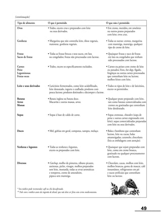 49
(continuação)
Tipo de alimento O que é permitido O que não é permitido
Ovos • Todos, exceto crus e preparados com leite • Em creme, mexidos, em omeletes
ou seus derivados. ou outros pratos preparados
com leite; ovos crus.
Gorduras • Margarina que não contenha leite, óleos vegetais, • Todas as outras: cremes, margarina
maionese, gorduras vegetais. com manteiga, manteiga, qualquer
tipo de creme de leite.
Frutas • Todas as frutas frescas e seus sucos, em lata • Quaisquer frutas e suco de frutas
Sucos de frutas ou congelados; frutas não processadas com lactose. em lata ou congelados que tenham
sido processados com lactose.
Carnes • Todos, exceto os especificamente excluídos. • Carnes ou peixes com creme de leite
Peixe ou panados; frios, hot dogs, fígado,
Leguminosas lingüiças ou outras carnes processadas
Frutas secas que contenham leite ou lactose;
molhos feitos com leite.
Leite e seus derivados • Laticínios fermentados, como leite acidofilizado, • Todos os tipos de leite e de laticínios,
leite desnatado, iogurte e coalhada; produtos com exceto os permitidos.
pouca lactose; produtos destinados a decompor a lactose.
Batatas • Batata inglesa ou batata doce. • Qualquer prato preparado com leite,
Arroz Macarrão e outras massas, arroz. tais como batatas comercializadas com
Massas cremes ou gratinadas que contenham
leite desidratado.
Sopas • Sopas à base de caldo de carne. • Sopas cremosas, chowders (sopa de
peixe e outras carnes engrossada com
leite); sopas comercializadas preparadas
com leite ou seus derivados.
Doces • Mel, geléias em geral, compotas, xaropes, melaço. • Balas e bombons que contenham
lactose, leite ou cacau; balas
amanteigadas; caramelo; chocolates
(leia as embalagens com atenção).
Verduras e legumes • Todas as verduras e legumes, • Quaisquer que sejam preparadas com
exceto os preparados com leite. leite, como em creme branco,
gratinado ou qualquer processamento
com lactose.
Diversos • Catchup, molho de pimenta, rábano picante, • Chocolate, cacau, molhos com leite,
azeitonas, picles, vinagre, molhos preparados molhos brancos, goma de mascar, café
sem leite, mostarda, todas as ervas aromáticas instantâneo, refrigerantes em pó
e temperos, creme de amendoim, e sucos artificiais que contenham
pipoca sem manteiga. leite ou lactose.
* Seu médico pode recomendar café ou chá descafeinado.
** Fale com o médico antes da ingestão de álcool, que não deve ser feita com certos medicamentos.
 