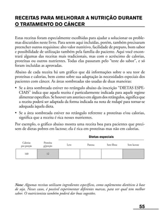 55
Calorias
por porção
Proteína
g/porção Leve Pastosa Sem fibras Sem lactose
Dietas especiais
160 12
RECEITAS PARA MELHORAR A NUTRIÇÃO DURANTE
O TRATAMENTO DO CÂNCER
Estas receitas foram especialmente escolhidas para ajudar a solucionar os proble-
mas discutidos neste livro. Para serem aqui incluídas, porém, também precisaram
preencher outros requisitos: alto valor nutritivo, facilidade de preparo, bom sabor
e possibilidade de utilização também pela família do paciente. Aqui você encon-
trará algumas das receitas mais tradicionais, mas com o acréscimo de calorias,
proteínas ou outros nutrientes. Todas elas passaram pelo “teste do sabor”, e só
foram incluídas as aprovadas.
Abaixo de cada receita há um gráfico que dá informações sobre o seu teor de
proteínas e calorias, bem como sobre sua adaptação às necessidades especiais dos
pacientes com câncer. As áreas sombreadas são usadas de duas maneiras:
• Se a área sombreada estiver no retângulo abaixo da inscrição “DIETAS ESPE-
CIAIS” indica que aquela receita é particularmente indicada para aquele regime
alimentarespecífico.Sehouverumasteriscoemalgumdosretângulos,significaque
a receita poderá ser adaptada da forma indicada na nota de rodapé para tornar-se
adequada àquela dieta.
• Se a área sombreada estiver no retângulo referente a proteínas e/ou calorias,
significa que a receita é rica nesses nutrientes.
Por exemplo, o gráfico abaixo mostra uma receita boa para pacientes que preci-
sem de dietas pobres em lactose; ela é rica em proteínas mas não em calorias.
Nota: Algumas receitas utilizam ingredientes específicos, como suplementos dietéticos à base
de soja. Nesses casos, é possível experimentar diferentes marcas, para ver qual tem melhor
sabor. O nutricionista também poderá dar boas sugestões.
 