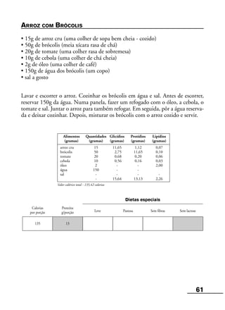 61
Alimentos Quantidades Glicídios Protídios Lipídios
(gramas) (gramas) (gramas) (gramas) (gramas)
arroz cru 15 11,65 1,12 0,07
brócolis 50 2,75 11,65 0,10
tomate 20 0,68 0,20 0,06
cebola 10 0,56 0,16 0,03
óleo 2 - - 2,00
água 150 - -
sal - - - -
- 15,64 13,13 2,26
Valor calórico total - 135,42 calorias
Calorias
por porção
Proteína
g/porção Leve Pastosa Sem fibras Sem lactose
Dietas especiais
135 13
ARROZ COM BRÓCOLIS
• 15g de arroz cru (uma colher de sopa bem cheia - cozido)
• 50g de brócolis (meia xícara rasa de chá)
• 20g de tomate (uma colher rasa de sobremesa)
• 10g de cebola (uma colher de chá cheia)
• 2g de óleo (uma colher de café)
• 150g de água dos brócolis (um copo)
• sal a gosto
Lavar e escorrer o arroz. Cozinhar os brócolis em água e sal. Antes de escorrer,
reservar 150g da água. Numa panela, fazer um refogado com o óleo, a cebola, o
tomate e sal. Juntar o arroz para também refogar. Em seguida, pôr a água reserva-
da e deixar cozinhar. Depois, misturar os brócolis com o arroz cozido e servir.
 