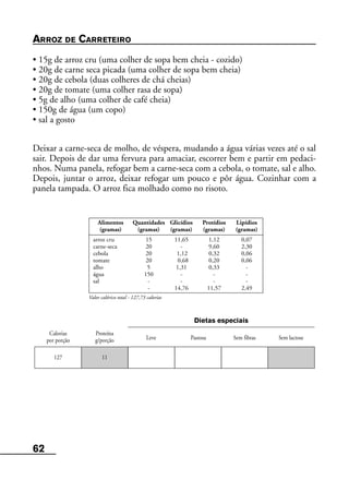 62
Alimentos Quantidades Glicídios Protídios Lipídios
(gramas) (gramas) (gramas) (gramas) (gramas)
arroz cru 15 11,65 1,12 0,07
carne-seca 20 - 9,60 2,30
cebola 20 1,12 0,32 0,06
tomate 20 0,68 0,20 0,06
alho 5 1,31 0,33 -
água 150 - - -
sal - - - -
- 14,76 11,57 2,49
Valor calórico total - 127,73 calorias
Calorias
por porção
Proteína
g/porção Leve Pastosa Sem fibras Sem lactose
Dietas especiais
127 11
ARROZ DE CARRETEIRO
• 15g de arroz cru (uma colher de sopa bem cheia - cozido)
• 20g de carne seca picada (uma colher de sopa bem cheia)
• 20g de cebola (duas colheres de chá cheias)
• 20g de tomate (uma colher rasa de sopa)
• 5g de alho (uma colher de café cheia)
• 150g de água (um copo)
• sal a gosto
Deixar a carne-seca de molho, de véspera, mudando a água várias vezes até o sal
sair. Depois de dar uma fervura para amaciar, escorrer bem e partir em pedaci-
nhos. Numa panela, refogar bem a carne-seca com a cebola, o tomate, sal e alho.
Depois, juntar o arroz, deixar refogar um pouco e pôr água. Cozinhar com a
panela tampada. O arroz fica molhado como no risoto.
 