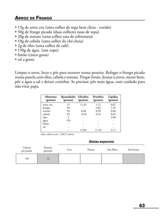 63
Alimentos Quantidades Glicídios Protídios Lipídios
(gramas) (gramas) (gramas) (gramas) (gramas)
arroz cru 15 11,65 1,12 0,07
frango 50 - 9,85 1,55
tomate 20 0,68 0,20 0,06
cebola 10 0,56 0,16 0,03
óleo 2 - - 2,00
água 150 - - -
limão - - - -
sal - - - -
- 12,89 11,33 3,71
Valor calórico total - 130,27 calorias
Calorias
por porção
Proteína
g/porção Leve Pastosa Sem fibras Sem lactose
Dietas especiais
130 12
ARROZ DE FRANGO
• 15g de arroz cru (uma colher de sopa bem cheia - cozido)
• 50g de frango picado (duas colheres rasas de sopa)
• 20g de tomate (uma colher rasa de sobremesa)
• 10g de cebola (uma colher de chá cheia)
• 2g de óleo (uma colher de café)
• 150g de água (um copo)
• limão (cinco gotas)
• sal a gosto
Limpar o arroz, lavar e pôr para escorrer numa peneira. Refogar o frango picado
numa panela com óleo, cebola e tomate. Pingar limão. Juntar o arroz, mexer bem,
pôr a água e sal e deixar cozinhar. Se precisar, pôr mais água, com cuidado para
não virar papa.
 