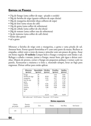 64
Alimentos Quantidades Glicídios Protídios Lipídios
(gramas) (gramas) (gramas) (gramas) (gramas)
frango 25 - 4,92 0,82
farinha de trigo 50 36,85 5,85 0,60
margarina 30 0,24 0,27 25,33
leite de soja 50 2,25 1,75 1,75
gema 10 - 1,63 6,38
cebola 20 0,56 0,16 0,03
tomate 2 0,68 0,20 0,06
maisena - 1,60 0,06 0,02
limão - - - -
sal - - - -
-
42,18 14,84 34,99
Valor calórico total - 542,99 calorias - Uma porção - 135,74 calorias
Calorias
por porção
Proteína
g/porção Leve Pastosa Sem fibras Sem lactose
Dietas especiais
135 5
EMPADA DE FRANGO
• 25g de frango (uma colher de sopa - picado e cozido)
• 50g de farinha de trigo (quatro colheres de sopa cheias)
• 30g de margarina derretida (duas colheres de sopa)
• 50g de leite (uma xícara de café)
• 10g de gema (uma colher de sobremesa)
• 10g de cebola (uma colher de chá cheia)
• 20g de tomate (uma colher rasa de sobremesa)
• 2g de maisena (uma colher de café cheia)
• limão (dez gotas)
• sal a gosto
Misturar a farinha de trigo com a margarina, a gema e uma pitada de sal.
Amassar bem. Forrar quatro forminhas nº1 com uma parte da massa. Rechear as
empadas, cobrir com o resto da massa e pincelar com um pouco de gema. Assar
em forno regular. O recheio: Limpar bem o frango e temperar com limão e sal.
Refogar a cebola e tomate, juntar o frango, mexer bem, pôr água e deixar cozi-
nhar. Depois de pronto, cortar o frango em pequenos pedaços e tornar a pôr na
panela. Acrescentar a maisena e o leite e, mexendo sempre, levar ao fogo para
engrossar. Deixar esfriar para então aplicar.
 
