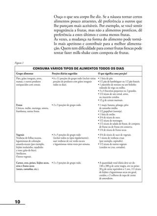 10
Figura 1
Ouça o que seu corpo lhe diz. Se a náusea tornar certos
alimentos pouco atraentes, dê preferência a outros que
lhe pareçam mais aceitáveis. Por exemplo, se você sentir
repugnância a frutas, mas não a alimentos protéicos, dê
preferência a estes últimos e coma menos frutas.
Às vezes, a mudança na forma do alimento pode torná-
lo mais apetitoso e contribuir para a melhor alimenta-
ção. Quem tem dificuldade para comer frutas frescas pode
tentar fazer milk-shake com compota de frutas.
CONSUMA VÁRIOS TIPOS DE ALIMENTOS TODOS OS DIAS
Grupo alimentar Porções diárias sugeridas O que significa uma porção?
Pães, grãos integrais, arroz, • 6 a 11 porções do grupo todo (incluir várias • 1 fatia de pão.
massas, e outros produtos porções de produtos com grãos integrais • 1/2 pão de hambúrguer ou 1/2 pão francês.
enriquecidos com cereais. todos os dias). • 1 pãozinho de minuto ou um bolinho
redondo de trigo ou milho.
• 3 a 4 biscoitos pequenos ou 2 grandes.
• 1/2 xícara de um cereal, arroz,
ou macarrão cozidos.
• 15 g de cereais matinais.
Frutas • 2 a 3 porções do grupo todo. • 1 maçã, banana, pêssego, pêra
Cítricos, melão, morango, amora, de tamanho médio.
framboesa, outras frutas. • 1/2 grapefruit (toronja).
• 1 fatia de melão.
• 3/4 de xícara de suco.
• 1/2 xícara de morangos.
• 1/2 xícara de salada de frutas, de compota
de frutas ou de frutas em conserva.
• 1/4 de xícara de frutas secas.
Vegetais • 3 a 5 porções do grupo todo • 3/4 de xícara de suco de vegetais.
Verduras de folhas escuras, (incluir todos os tipos regularmente); • 1 xícara de verduras cruas
leguminosas de coloração usar verduras de cor verde-escura (por exemplo, espinafre).
amarela-escura (por exemplo, e leguminosas várias vezes por semana. • 1/2 xícara de outros vegetais
feijões mulatinho, rajadinho (cozidos ou crus, cortados).
e roxo; grão-de-bico).
Amiláceos.
Outros vegetais.
Carnes, aves, peixes, feijões secos, • 2 a 3 porções do grupo todo. • A quantidade total diária deve ser de:
ovos e frutos secos 140 a 200 g de carne magra, ave ou peixe;
(nozes, castanhas, etc.). 30 g de carne equivalem a 1 ovo, 1/2 xícara
de feijões e leguminosas secas em geral,
cozidos, e 2 colheres de sopa de creme
de amendoim.
 