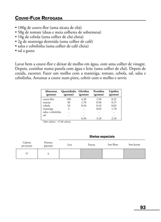 93
Leve Pastosa
Alimentos Quantidades Glicídios Protídios Lipídios
(gramas) (gramas) (gramas) (gramas) (gramas)
couve-flor 100 4,30 2,50 0,22
tomate 50 1,70 0,50 0,15
cebola 10 0,56 0,16 0,03
manteiga 2 - 0,02 1,70
salsa e cebolinha - - - -
sal - - - -
6,56 3,18 2,10
Valor calórico - 57,86 calorias
Calorias
por porção
Proteína
g/porção Sem fibras Sem lactose
Dietas especiais
57 6
COUVE-FLOR REFOGADA
• 100g de couve-flor (uma xícara de chá)
• 50g de tomate (duas e meia colheres de sobremesa)
• 10g de cebola (uma colher de chá cheia)
• 2g de manteiga derretida (uma colher de café)
• salsa e cebolinha (uma colher de café cheia)
• sal a gosto
Lavar bem a couve-flor e deixar de molho em água, com uma colher de vinagre.
Depois, cozinhar numa panela com água e leite (uma colher de chá). Depois de
cozida, escorrer. Fazer um molho com a manteiga, tomate, cebola, sal, salsa e
cebolinha. Arrumar a couve num pirex, cobrir com o molho e servir.
 