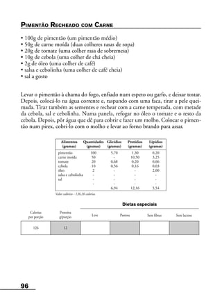 96
Leve Pastosa
Alimentos Quantidades Glicídios Protídios Lipídios
(gramas) (gramas) (gramas) (gramas) (gramas)
pimentão 100 5,70 1,30 0,20
carne moída 50 - 10,50 3,25
tomate 20 0,68 0,20 0,06
cebola 10 0,56 0,16 0,03
óleo 2 - - 2,00
salsa e cebolinha - - - -
sal - - - -
- - - -
6,94 12,16 5,54
Valor calórico - 126,26 calorias
Calorias
por porção
Proteína
g/porção Sem fibras Sem lactose
Dietas especiais
126 12
PIMENTÃO RECHEADO COM CARNE
• 100g de pimentão (um pimentão médio)
• 50g de carne moída (duas colheres rasas de sopa)
• 20g de tomate (uma colher rasa de sobremesa)
• 10g de cebola (uma colher de chá cheia)
• 2g de óleo (uma colher de café)
• salsa e cebolinha (uma colher de café cheia)
• sal a gosto
Levar o pimentão à chama do fogo, enfiado num espeto ou garfo, e deixar tostar.
Depois, colocá-lo na água corrente e, raspando com uma faca, tirar a pele quei-
mada. Tirar também as sementes e rechear com a carne temperada, com metade
da cebola, sal e cebolinha. Numa panela, refogar no óleo o tomate e o resto da
cebola. Depois, pôr água que dê para cobrir e fazer um molho. Colocar o pimen-
tão num pirex, cobri-lo com o molho e levar ao forno brando para assar.
 
