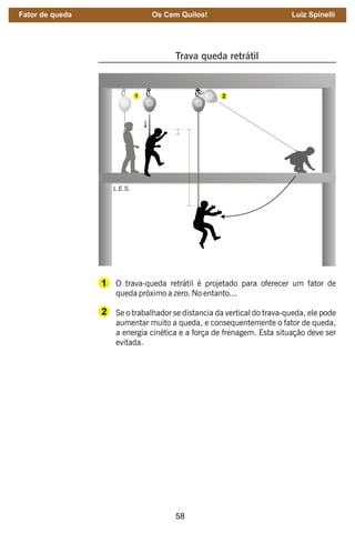 58
Trava queda retrátil
O trava-queda retrátil é projetado para oferecer um fator de
queda próximo a zero. No entanto...
Se o trabalhador se distancia da vertical do trava-queda, ele pode
aumentar muito a queda, e consequentemente o fator de queda,
a energia cinética e a força de frenagem. Esta situação deve ser
evitada.
Fator de queda Os Cem Quilos! Luiz Spinelli
 