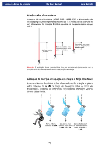 73
L.E.S.
Força máxima
permitida de 6 kN.
Os valores mais
comuns ﬁcam entre
4,5 kN e 5,5 KN.
Os resultados com
os menores valores
ﬁcam próximos a
3 kN.
Abertura dos absorvedores
Entre os modelos mais
comuns a abertura varia
entre 1 e 1,2 metro.
Abertura máxima
1,75 metro.
Os modelos com menor
abertura alongam entre
0,6 e 0,9 metro.
A norma técnica brasileira (ABNT NBR 14629:2010 – Absorvedor de
energia) impõe um comprimento máximo de 1,75 metro para a abertura de
um absorvedor de energia. Existem opções no mercado abaixo desse
valor.
Atenção: A avaliação dessa característica deve ser considerada juntamente com o
comprimento do talabarte e a eciência na absorção de energia.
Absorção de energia, dissipação de energia e força resultante
A norma técnica brasileira sobre absorvedores de energia impõe o
valor máximo de 6 kN de força de frenagem sobre o corpo do
trabalhador. Modelos de diferentes fornecedores oferecem valores
abaixo desse limite.
Absorvedores de energia Os Cem Quilos! Luiz Spinelli
 