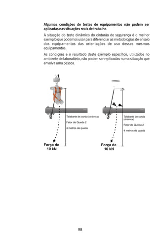 98
Algumas condições de testes de equipamentos não podem ser
aplicadas nas situações reais de trabalho
A situação do teste dinâmico do cinturão de segurança é o melhor
exemplo que podemos usar para diferenciar as metodologias de ensaio
dos equipamentos das orientações de uso desses mesmos
equipamentos.
As condições e o resultado deste exemplo especíco, utilizados no
ambiente de laboratório, não podem ser replicadas numa situação que
envolva uma pessoa.
 