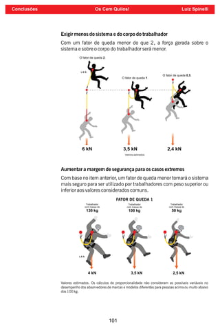 101
Exigir menos do sistema e do corpo do trabalhador
Com um fator de queda menor do que 2, a força gerada sobre o
sistema e sobre o corpo do trabalhador será menor.
Aumentar a margem de segurança para os casos extremos
Com base no item anterior, um fator de queda menor tornará o sistema
mais seguro para ser utilizado por trabalhadores com peso superior ou
inferior aos valores considerados comuns.
FATOR DE QUEDA 1
Valores estimados. Os cálculos de proporcionalidade não consideram as possíveis variáveis no
desempenho dos absorvedores de marcas e modelos diferentes para pessoas acima ou muito abaixo
dos 100 kg.
Conclusões Os Cem Quilos! Luiz Spinelli
 