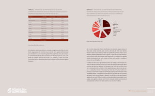 PAA |10 anos de aquisição de alimentos
203
TABELA 4 − PeRCenTuAL de PARTICIPAçãO nO vALOR dAS
COmPRAS dOS PRInCIPAIS ITenS de PROduTOS AGROeCOLóGICOS e
ORGânICOS AdquIRIdOS PeLO PAA nO AnO de 2012
Produto valor(R$) Participação Participação acumulada
Suco 1.127.549,68 8,4% 8,4%
mel de abelha 965.946,30 7,2% 15,6%
Açúcar 801.020,80 6,0% 21,6%
Polpa 771.795,12 5,8% 27,3%
Banana 692.551,17 5,2% 32,5%
Geleia 648.017,35 4,8% 37,3%
molho 590.024,00 4,4% 41,7%
Conserva 537.265,60 4,0% 45,7%
Feijão 442.362,95 3,3% 49,0%
doce 429.867,82 3,2% 52,2%
Outros 6.404.898,48 47,8% 100,0%
Total Geral 13.411.299,27
Fonte: Dados MDA, MDS e Conab, 2012
Em relação ao tipo de produtos, as compras de orgânicos pelo PAA em 2012
foram organizadas em 110 itens (num total de 227, quando diferenciados
por variedades e outras especificações). Mais de 50% do valor das compras
se concentraram em dez itens principais, com destaque para os sucos, com
8,4% das compras, em um valor de R$ 1,13 milhões, e o mel, com 7,2%.
outros itens que se destacaram foram açúcar, polpa de fruta, banana e geleia
(tabela 4).
GRáFICO 7 − PeRCenTuAL de PARTICIPAçãO dOS PRInCIPAIS
GRuPOS de PROduTOS (In nATuRA e PROCeSSAdOS) nO vALOR
dAS COmPRAS de PROduTOS AGROeCOLóGICOS e ORGânICOS
AdquIRIdOS PeLO PAA nO AnO de 2012
23,3%
15,9%
14,3%
14,1%
10,7%
6,6%
5%
4%
2,8% 2,9%
Hortaliças
Açucar e Mel
Fruta
Polpa e Suco
Doce
Cereal, Semente e Grão
Tempero Preparado
Conserva
Tempero
Outros
Fonte: Dados MDA, MDS e Conab, 2012
os 110 itens adquiridos foram classificados em dezesseis grupos (açúcar e
mel; carne; cereal, semente, grão; conserva; derivado de leite; doce; farinha,
fécula e massa; fruta; hortaliça; leite; ovo; panificado; pinhão; polpa e suco;
tempero; tempero preparado). Entre os grupos, o principal foi o das hortaliças,
com 23,3% do valor das compras, num total de R$ 3,3 milhões. Em seguida,
vieram os açúcares e mel, com 15,9%, as frutas, com 14,3%, e as polpas e
sucos, com 14,1% (gráfico 7).
A análise por item e seus agrupamentos deixou de revelar a concentração exis-
tente em algumas matérias-primas e, por vezes, até mesmo de apresentar alguns
produtos que deveriam aparecer com destaque, mas, como são vendidos como
itens processados, não revelaram a fonte original (destaque para a cana-de-açú-
car e o umbu). Essa leitura só foi possível por meio da análise das matérias-pri-
mas para as quais foram criadas 95 classificações próprias para este estudo. Entre
as matérias-primas, a principal foi a cana-de-açúcar, em razão de seus produtos
derivados, como açúcar, melado e rapadura, com 8,7% do valor das compras,
seguida do mel, com 7,2%, e do umbu, na forma de produtos processados, como
polpas, sucos, geleias e doces, com 7,1%. As compras de mel concentraram-se
principalmente no Piauí e em Santa Catarina, e as do umbu na Bahia.
 