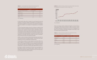 PAA |10 anos de aquisição de alimentos
41
TABELA 1: vALOR médIO dOS PROJeTOS em eXeCuçãO nA
mOdALIdAde COmPRA COm dOAçãO SImuLTâneA
CdS 2012
vALOR dOS PROJeTOS em R$ mil nº de PROJeTOS %
Até 200 mil 1.667 72,8
de 200 a 400 mil 439 19,2
de 400 a 700 mil 162 7,1
de 700 a 1.000 mil 20 0,9
mais de 1.000 mil 3 0,1
TOTAL 2.291 100
Fonte: CONAB/SUPAF
GRáFICO 1: FAmÍLIAS AGRICuLTORAS nAS mOdALIdAdeS CdS, APOIO
à FORmAçãO de eSTOqueS e CdAF, de 2003-2012
2003 2004 2005 2006 2007 2008 2009 2010 2011 2012
TOTAL 41341 49671 51975 86543 92372 90623 98340 94386 106600 128804
0
20000
40000
60000
80000
100000
120000
140000
Nº de famílias
agricultoras
Fonte: CONAB/SUPAF
Ainda no que tange ao público atendido pelo Programa, é relevante destacar
a participação do PAA no Brasil Sem Miséria. A tabela 2 demonstra o número
de famílias fornecedoras de alimentos que em 2012 se enquadravam nos
grupos A, B e A/C segundo a Declaração de Aptidão ao Pronaf (DAP), ou seja,
nas menores faixas de renda bruta anual.
TABELA 2 : FAmÍLIAS FORneCedORAS de ALImenTOS nO PAA,
SeGundO enquAdRAmenTO dA dAP em 2012
ReGIãO TOTAL GeRAL dAPS: A, A/C e B %dAPs: A, A/C, B
CenTRO-OeSTe 9.558 4.594 48
nORdeSTe 37.194 27.616 74
nORTe 8.089 4.042 50
SudeSTe 32.001 13.792 43
SuL 41.962 6.609 16
TOTAL 128.804 56.653 44
Fonte: CONAB/SUPAF
A Conab recebe, analisa, aprova e repassa os recursos financeiros para cada
cooperativa e associação, mediante a formalização de uma espécie de con-
trato. Neste fica assegurado o rol de produtos e suas respectivas quantidades,
o período de vigência e um cronograma de entregas (apenas na modalidade
CDS).
o valor de cada produto também é previsto no contrato e é variável em cada
projeto em função da metodologia de formação de preços (que considera os
mercados locais e regionais). o contrato respeita a capacidade de oferta de
cada fornecedor, ou seja, os agricultores podem participar com distintos tipos
e quantidades de produto. Mas existe um valor limite (teto), fixado por decre-
to, por produtor para cada modalidade. o valor total de um contrato com cada
cooperativa ou associação é dado pelo somatório dos valores corresponden-
tes aos produtos de cada um dos partícipes do projeto.
A tabela 1, a título de exemplo, dá idéia do porte dos projetos aprovados em
2012 pelo PAA (Compra com Doação Simultânea - CDS), ficando clara a imple-
mentação que prioriza as organizações de pequeno porte.
o valor limite por produtor vem tendo expressivo crescimento desde a cria-
ção do Programa, em 2003, passando de R$ 2,5 mil reais/ano para R$ 4,8
mil em 2012 (na Doação Simultânea, principal modalidade operacionalizada
pela Conab). Nas outras duas modalidades, Apoio à Formação de Estoques e
Compra Direta, o valor limite por produtor pode chegar até R$ 8 mil por ano.
Em relação às famílias fornecedoras de alimentos que comercializaram no
PAA, também se observa um crescimento superior a 100%. Em 2003, 41 mil
famílias forneceram para o Programa, enquanto em 2012 esse número alcan-
çou 128 mil famílias produtoras de alimentos.
 