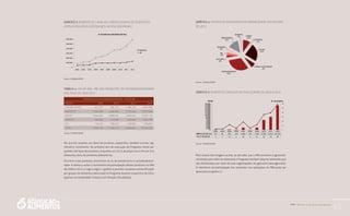 PAA |10 anos de aquisição de alimentos
45
GRáFICO 3: númeRO de FAmÍLIAS FORneCedORAS de ALImenTOS
veRSuS ReCuRSOS deSTInAdOS AO PAA (em R$ mIL)
0
100.000
200.000
300.000
400.000
500.000
600.000
2003 2004 2005 2006 2007 2008 2009 2010 2011 2012
Nº DE FAMÍLIAS X RECURSOS (R$ MIL)
FAMÍLIAS
R$
Fonte: CONAB/SUPAF
TABELA 4: vALOR (mIL R$) dOS PROduTOS dA SOCIOBIOdIveRSIdAde
dOS AnOS de 2009-2012
PROduTOS dA SOCIOBIOdIveRSIdAde - vALOR R$
ReGIãO 2009 2010 2011 2012
CenTRO-OeSTe 601.357 694.233 1.380.165 3.001.085
nORdeSTe 1.050.339 4.006.666 6.140.545 10.073.906
nORTe 3.464.804 5.808.454 6.862.842 10.367.735
SudeSTe 705.526 310.399 823.487 1.824.185
SuL 170.110 506.372 628.802 1.296.857
TOTAL 5.992.135 11.326.124 15.835.841 26.563.768
Fonte: CONAB/SUPAF
No que diz respeito aos tipos de produtos adquiridos, também ocorreu sig-
nificativo incremento. No primeiro ano de execução do Programa, foram ad-
quiridos 56 tipos de produtos, enquanto em 2012 alcançou-se a cifra de 374
diferentes itens de produtos alimentícios.
Em meio a tais produtos, encontram-se os do extrativismo e sociobiodiversi-
dade. A tabela 4 exibe o incremento da participação desses produtos no PAA
de 2009 a 2012, e, logo a seguir, o gráfico 4 permite visualizar a diversificação
por grupos de alimentos observada no Programa durante o exercício de 2012
(apenas na modalidade Compra com Doação Simultânea).
GRáFICO 4: PROduTOS AdquIRIdOS nA mOdALIdAde CdS nO AnO
de 2012
CARNES
10%
CASTANHAS
0%
FRUTAS
24%
GRÃOS E OLEAGINOSAS
6%
HORTIGRANJEIROS
32%
LATICÍNIOS
4%
MEL
2%
PESCADOS
5%
PROCESSADOS
14%
SEMENTES
3%
Fonte: CONAB/SUPAF
GRáFICO 5: SemenTeS CRIOuLAS nO PAA (COnAB) de 2003 A 2012
2003 2004 2005 2006 2007 2008 2009 2010 2011 2012
VALOR (MIL R$) 171 82 337 419 1.605 215 1.597 6.783 9.022 16.779
Nº PROJETOS 2 2 12 4 18 4 12 35 39 58
0	
  
10	
  
20	
  
30	
  
40	
  
50	
  
60	
  
0
1.000
2.000
3.000
4.000
5.000
6.000
7.000
8.000
9.000
10.000
11.000
12.000
13.000
14.000
15.000
16.000
17.000
18.000
Nº de projetosMil R$
Fonte: CONAB/SUPAF
Pelo exame das imagens acima, se percebe que o PAA promove a agrobiodi-
versidade, pois além de alimentos o Programa também adquire sementes que
são distribuídas, por meio de suas organizações, de agricultor para agricultor.
A relevância da participação das sementes nas operações do PAA pode ser
apreciada no gráfico 5.
 