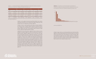 PAA |10 anos de Aquisição de Alimentos
195
milhões, e as dos orgânicos aumentaram para R$ 8,9 milhões. Essas compras
continuaram crescendo em 2012, passando de R$ 586,6 milhões para o total
do PAA e de R$ 13,2 milhões para os produtos orgânicos.
A tabela 1 mostra os valores aplicados pela Conab em produtos orgânicos,
em milhões de reais, nas grandes regiões brasileiras no período de 2009 a
2012. A região Sul foi a que apresentou os maiores montantes de compra de
produtos orgânicos pelo PAA, com participação sempre crescente ao longo
dos anos, seguida das regiões Nordeste e Sudeste.
Analisando em termos percentuais, a região Sul recebeu 55,5% dos valores
aplicados em produtos orgânicos em 2009. Esse percentual foi subindo ao
longo do período, chegando a 68,9% em 2012. Por outro lado, houve regi-
ões com participação muito baixa. A região Norte apresentou um percentual
de 3,9% em 2009, caindo para 0,02% em 2010, sem participação em 2011
e chegando a 0,3% em 2012. A região Centro-Oeste teve uma participação
também baixa, oscilando entre 0,7 e 4,2%. As regiões Nordeste e Sudeste
estiveram próximas em percentual de participação, oscilando entre 11,6% e
19,9% e entre 9,9% e 20,6%, respectivamente. Comparando os percentuais
médios de participação das regiões nas compras de produtos orgânicos com
os percentuais médios de participação observados para as compras totais
da Conab no mesmo período, observa-se que a região Sul apresentou uma
participação relativa muito maior na compra de produtos orgânicos (65,7%)
do que nas compras totais do PAA (35.3%), ao contrário das outras regiões
(gráfico 2).
A tabela 2 a seguir, relaciona os montantes aplicados pela Conab em produtos
orgânicos em cada unidade federativa (UF) no período 2009-2012. É possível
observar que há ainda muitos vazios estaduais na compra de produtos orgâ-
nicos pelo PAA. Em estados como Acre, Amapá e Amazonas e no Distrito Fe-
deral, não foram relatadas compras de produtos orgânicos pela Conab nesse
período. Por outro lado, em estados como Rio de Janeiro, Rondônia, Roraima,
Pará e Tocantins, houve compras em apenas um ano.
Tabela 1 − Valores (em R$) das compras regionais de produtos agroecológicos e
orgânicos do PAA pela Conab no período de 2009 a 2012
 
2009 2010 2011 2012
Região R$ % R$ % R$ % R$ %
Sul 2.365.357,68 55,5 4.225.832,13 63,8 6.035.987,52 67,1 9.084.503,84 68,9
Nordeste 779.352,70 18,3 1.317.584,84 19,9 1.045.674,41 11,6 2.346.426,92 17,8
Sudeste 877.572,68 20,6 1.040.746,38 15,7 1.527.321,86 17,0 1.301.879,90 9,9
Centro-Oeste 75.900,25 1,8 43.475,48 0,7 380.975,82 4,2 401.656,90 3,0
Norte 166.500,00 3,9 1.080,00 0,02 - - 44.891,74 0,3
Total 4.264.683,31 100,0 6.628.718,83 100,0 8.989.959,61 100,0 13.179.359,30 100,0
Fonte: Dados Conab/DIPAI, 2012
Gráfico 2 − Percentual de participação das regiões na
compra de produtos agroecológicos e orgânicos e no total
de compras do PAA pela Conab no período de 2009 a 2012
35
30%
25
20
15
10
5
0
SC PR BA RS SP PI PE MG MS PB MT ES SE AL RO DF CE PA GO RN
Fonte: Dados Conab/DIPAI, 2012
 