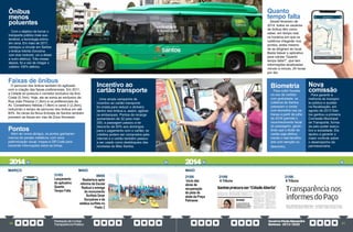 PrestaçãodeContas
TransparênciaPública
GovernoPauloAlexandre
Barbosa•2013/2020
30 31
Faixas de ônibus
O percurso dos ônibus também foi agilizado
com a criação das faixas preferenciais. Em 2011,
a Cidade só possuía o corredor exclusivo da Ana
Costa (5,1km). Hoje, ele se soma ao exclusivo da
Rua João Pessoa (1,2km) e os preferenciais da
Av. Conselheiro Nébias (1,6km) e canal 2 (2,2km),
reduzindo o tempo de percurso dos ônibus em até
60%. As obras da Nova Entrada de Santos também
preveem as faixas em vias da Zona Noroeste.
Pontos
Além de novos abrigos, os pontos ganharam
marcos de parada metálicos, com nova
padronização visual, mapas e QR Code para
transmitir informações sobre as linhas.
Ônibus
menos
poluentes
Com o objetivo de tornar o
transporte público mais sus-
tentável, a tecnologia entrou
em cena. Em maio de 2017,
começou a circular em Santos
o ônibus híbrido (funciona
com dois motores: um a diesel
e outro elétrico). Três meses
depois, foi a vez de chegar o
coletivo 100% elétrico.
Incentivo ao
cartão transporte
Uma ampla campanha de
incentivo ao cartão transporte
foi criada para reduzir o dinheiro
dentro dos ônibus e, assim, agilizar
os embarques. Pontos de recarga
aumentaram de 32 para mais
200; a passagem passou a ter
desconto de 50% aos domingos
para o pagamento com o cartão; os
créditos podem ser comprados pela
internet e o cartão também passou
a ser usado como desbloqueio das
bicicletas do Bike Santos.
MARÇO MAIO
31/03
Lançamento
do aplicativo
Quanto
Tempo Falta
09/05
Reabertura após
reforma da Escola
Radical e entrega
do monumento
Surfista Omar
Gonçalves e da
estátua surfista no
Posto 2
Biometria
Para coibir fraudes
no uso de cartões
com gratuidade, os
coletivos de Santos
passaram a contar
com biometria nas ca-
tracas a partir de julho
de 2018 (permite o
reconhecimento facial
do passageiro, garan-
tindo que o titular do
cartão seja efetiva-
mente o real benefici-
ário com isenção ou
desconto).
Quanto
tempo falta
Desde fevereiro de
2014, todos os usuários
de ônibus têm como
saber, em tempo real,
os horários em que os
coletivos chegarão nos
pontos, antes mesmo
de se dirigirem ao local.
Basta baixar o aplicativo
para celular “Quanto
tempo falta?”, que tem
informações atualizadas
minuto a minuto, 24 horas
por dia.
Nova
comissão
Para garantir a
melhoria do transpor-
te público e auxiliar
na fiscalização, em
agosto de 2013 San-
tos ganhou a primeira
Comissão Municipal
de Transporte, forma-
da pelo poder execu-
tivo e sociedade. Ela
ajudou a garantir o
maior controle sobre
o desempenho da
permissionária.
MAIO
21/05
Início das
obras de
recuperação
da pista de
skate da Praça
Palmares
21/05
A Tribuna
21/05
A Tribuna
2014 2014
 