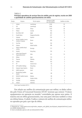 Panorama da Comunicação e das Telecomunicações no Brasil 2011/2012

174

TABELA 2

Principais operadoras de serviços fixos de satélite, país de registro, receita em 2009.
e quantidade de satélites geoestacionários em órbita
Posição

Empresa

País de registro

Receita em 2009
(em US$ milhões)

Satélites em órbita

1

Intelsat

Luxemburgo

2.500

50

2

SES

Luxemburgo

2.440

44

3

Eutelsat

França

1.410

26

4

Telesat

Canadá

750

12

5

Sky Perfect JSAT

Japão

363

13

6

SingTel Optus

Singapura/Austrália

237

5

7

Hispasat

Espanha

216

4

8

Russian Satellite Communications Company

Rússia

200

11

9

Star One

Brasil

193

7

10

Arabsat

Arábia Saudita

189

6

11

Telenor Satellite Broadcasting

Noruega

177

3

12

AsiaSat

Hong Kong

150

4

13

Indian Space Research
Organisation/Antrix

Índia

141

10

14

Nilesat

Egito

119

4

15

Thaicom

Tailândia

105

3

16

Satmex

México

102

3

17

KT

Coreia do Sul

92

1

18

APT Satellite Holdings

Hong Kong

75

3

19

Gazprom Space Systems

Rússia

72

2

20

AMOS-Spacecom

Israel

70

3

21

Broadcasting Satellite
System

Japão

68

4

22

MEASAT Satellite Systems

Malásia

68

4

23

EchoStar

Estados Unidos

53

1

24

TELKOM

Indonésia

51

2

25

Indosat

Indonésia

12

1

Fonte: Space Foundation (2011).

Em relação aos satélites de comunicação para uso militar, os dados coletados pelo Union of Concerned Scientists (UCS)5 mostram que existem 73 destes
equipamentos em operação no mundo,6 controlados por apenas nove países. A
maioria está em órbita geoestacionária, mas uma parte relevante também se situa
em órbitas baixas. A tabela 3 indica o número de satélites de comunicação militares operados por país e por tipo de órbita.
5. Disponível em: http://www.ucsusa.org/nuclear_weapons_and_global_security/space_weapons/technical_issues/
ucs-satellite-database.html.
6. Foram considerados apenas os de uso exclusivamente militar.

 