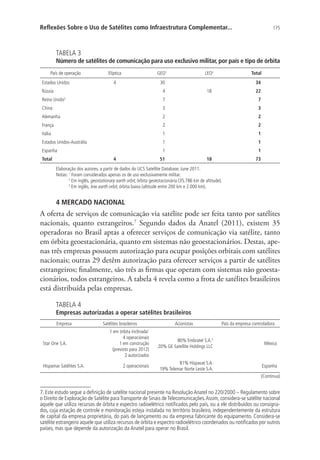 Reflexões Sobre o Uso de Satélites como Infraestrutura Complementar...

175

TABELA 3

Número de satélites de comunicação para uso exclusivo militar, por país e tipo de órbita
País de operação
Estados Unidos

Elíptica

GEO1

4

Total

LEO2

30

34
22

Rússia

4

Reino Unido3

7

7

China

3

3

Alemanha

2

2

França

2

2

Itália

1

1

Estados Unidos-Austrália

1

1

Espanha

1

Total

4

18

1

51

18

73

Elaboração dos autores, a partir de dados do UCS Satellite Database, June 2011.
Notas: 1 Foram considerados apenas os de uso exclusivamente militar.
2
Em inglês, geostationary earth orbit, órbita geoestacionária (35.786 km de altitude).
3
Em inglês, low earth orbit, órbita baixa (altitude entre 200 km e 2.000 km).

4 MERCADO NACIONAL

A oferta de serviços de comunicação via satélite pode ser feita tanto por satélites
nacionais, quanto estrangeiros.7 Segundo dados da Anatel (2011), existem 35
operadoras no Brasil aptas a oferecer serviços de comunicação via satélite, tanto
em órbita geoestacionária, quanto em sistemas não geoestacionários. Destas, apenas três empresas possuem autorização para ocupar posições orbitais com satélites
nacionais; outras 29 detêm autorização para oferecer serviços a partir de satélites
estrangeiros; finalmente, são três as firmas que operam com sistemas não geoestacionários, todos estrangeiros. A tabela 4 revela como a frota de satélites brasileiros
está distribuída pelas empresas.
TABELA 4

Empresas autorizadas a operar satélites brasileiros
Empresa

Star One S.A.

Hispamar Satélites S.A.

Satélites brasileiros

Acionistas

1 em órbita inclinada1
4 operacionais
1 em construção
(previsto para 2012)
2 autorizados

80% Embratel S.A.2
20% GE Satellite Holdings LLC

2 operacionais

81% Hispasat S.A.
19% Telemar Norte Leste S.A.

País da empresa controladora

México

Espanha
(Continua)

7. Este estudo segue a definição de satélite nacional presente na Resolução Anatel no 220/2000 – Regulamento sobre
o Direito de Exploração de Satélite para Transporte de Sinais de Telecomunicações. Assim, considera-se satélite nacional
aquele que utiliza recursos de órbita e espectro radioelétrico notificados pelo país, ou a ele distribuídos ou consignados, cuja estação de controle e monitoração esteja instalada no território brasileiro, independentemente da estrutura
de capital da empresa proprietária, do país de lançamento ou da empresa fabricante do equipamento. Considera-se
satélite estrangeiro aquele que utiliza recursos de órbita e espectro radioelétrico coordenados ou notificados por outros
países, mas que depende da autorização da Anatel para operar no Brasil.

 