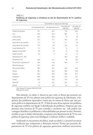 Panorama da Comunicação e das Telecomunicações no Brasil 2011/2012

204

TABELA 2

Problemas de segurança e existência ou não de departamento de TI e política
de segurança
Contramedidas em segurança da informação
Com departamento de TI

Sem departamento de TI

Com política de
segurança

Sem política de
segurança

Problema de segurança

78,1

69,3

77,8

66,4

Vírus

69,9

58,1

68,5

57

Cavalos de Troia

58,1

48,9

57

48

Worms ou Bots

32,3

15,1

29,9

13,7

Acesso interno não autorizado

11,2

7,4

11,1

6,9

Acesso externo não autorizado

14,5

6,5

12,8

6,2

Fraude facilitada por TIC

7,5

5,6

8

5

Negação de serviço (DoS)

8,6

3,8

7,3

3,8

Ataque ao servidor

6,6

4

6,5

3,7

Departamento de TI - DP.TI

-

-

46,9

14,5

Treinamento em TIC

50,4

23,1

49

19,4

Treinamento em segurança de TI

39,5

13,8

44,8

6,5

Política de segurança

65,2

26,5

-

-

Mecanismos de defesa

98,5

95,7

99,4

94,3

Antivírus

98,1

94,6

98,9

93,6

Antispam

84,2

64,8

84,8

61,3

Antispyware

80,8

56,8

79,4

53,7

Firewall

78,4

49,9

77,2

46

Sitema IDS¹

55

25,2

53,2

21,3

Nenhum

1,5

4,5

0,5

5,7

Fonte: Pesquisa TIC Empresas 2009 (CGI/CETIC).
Elaboração dos autores.

Não obstante, na tabela 2, observa-se que, entre as firmas que possuem um
departamento de TI e/ou adotam uma política de segurança da informação, a frequência dos problemas reportados é maior que no estrato de firmas que não possuem política ou departamento de TI. O fato de uma firma reportar um problema
de segurança também está ligado à identificação do problema. Empresas que não
possuem uma estrutura de TI para controlar e monitorar sua rede podem não
conseguir identificar os problemas e vulnerabilidades que possam ocorrer. Portanto,
acredita-se que os dados relacionados a empresas com departamento de TI ou com
política de segurança sejam mais fidedignos e traduzam melhor a realidade.
Analisando os mecanismos de defesa, ainda na tabela 2, é possível encontrar
mais evidências que comprovam a afirmação anterior. Firmas que possuem departamento de TI e/ou política de segurança apresentam melhores mecanismos

 