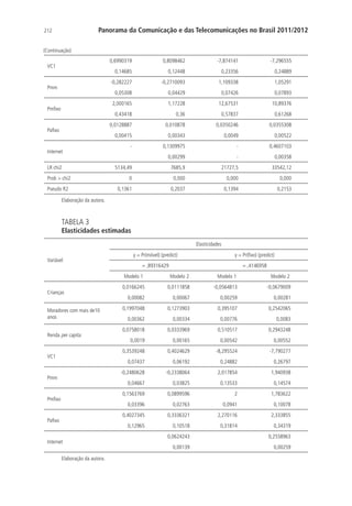 Panorama da Comunicação e das Telecomunicações no Brasil 2011/2012

212
(Continuação)

0,6990319

-7,296555

0,23356

0,24889

-0,2710093

1,109338

1,05291

0,05308

0,04429

0,07426

0,07893

2,000165

Pmfixo

-7,874141

0,12448

-0,282227

Pmm

0,8098462

0,14685

VC1

1,17228

12,67531

10,89376

0,43418

Internet
LR chi2
Prob  chi2
Pseudo R2

0,57837

0,61268

0,010878

0,0350246

0,0355308

0,00415

Pafixo

0,36

0,0128887

0,00343

0,0049

0,00522

-

0,1309975

-

0,4607103

0,00299

-

0,00358

5134,49

7685,9

21727,5

33542,12

0

0,000

0,000

0,000

0,1361

0,2037

0,1394

0,2153

Elaboração da autora.

TABELA 3

Elasticidades estimadas
Elasticidades
Variável

y = Pr(móvel) (predict)

y = Pr(fixo) (predict)

= ,89316429

= ,4146958

Modelo 1
Crianças
Moradores com mais de10
anos
Renda per capita

Modelo 2

Modelo 1

Modelo 2

0,0166245

0,0111858

-0,0564813

-0,0679009

0,00082

0,00067

0,00259

0,00281

0,1997048

0,1273903

0,395107

0,2542065

0,00362

0,00334

0,00776

0,0083

0,0758018

0,0333969

0,510517

0,2943248

VC1

0,0019

0,00165

0,00542

0,00552

0,3539248

0,4024629

-8,295524

-7,790277

0,07437

0,13533

0,14574

0,0899596

2

1,783622

0,02763

0,0941

0,10078

0,3336321

2,270116

2,333855

0,12965

Elaboração da autora.

0,03825

0,4027345

Internet

1,940938

0,03396

Pafixo

0,26797

2,017854

0,1563769

Pmfixo

0,24882

-0,2338064

0,04667

Pmm

0,06192

-0,2480628

0,10518

0,31814

0,34319

0,0624243

0,2558963

0,00139

0,00259

 