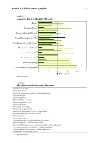 Comunicação Pública: comunicação polvo

63

GRÁFICO 1

Atividades desenvolvidas pelas Assessorias
Outros
Revisão de textos
Diagramação de publicações
Produção de programas de TV
Produção de vídeos institucionais
Planejamento estratégico
Comunicação interna
Produção de matérias
Serviço de clipping
Elaboração e envio de releases
0

5

10
Não

Fonte: Ascom/Ipea.

TABELA 1

Lista das assessorias dos órgãos da amostra
Advocacia-Geral da União
Banco Central do Brasil
Gabinete de Segurança Institucional da Presidência da República
Ministério da Defesa
Ministério da Fazenda
Ministério da Pesca e Aquicultura
Ministério da Previdência Social
Ministério das Cidades
Ministério das Comunicações
Ministério das Relações Exteriores
Ministério do Desenvolvimento, Indústria e Comércio Exterior
Ministério do Planejamento Orçamento e Gestão
Ministério do Turismo
Ministério dos Transportes
Secretaria de Assuntos Estratégicos da Presidência da República
Secretaria de Aviação Civil da Presidência da República
Secretaria de Políticas de Promoção da Igualdade Racial da Presidência da República
Secretaria de Políticas para as Mulheres da Presidência da República
Secretaria de Relações Institucionais da Presidência da República
Secretaria-Geral da Presidência da República
Fonte: Ascom/Ipea.

15
Sim

20

25

 