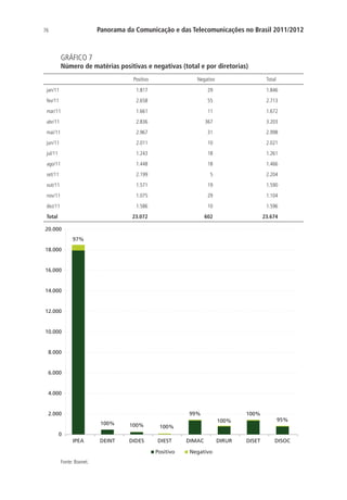 Panorama da Comunicação e das Telecomunicações no Brasil 2011/2012

76

GRÁFICO 7

Número de matérias positivas e negativas (total e por diretorias)
Positivo

Negativo

Total

jan/11

1.817

29

1.846

fev/11

2.658

55

2.713

mar/11

1.661

11

1.672

abr/11

2.836

367

3.203

mai/11

2.967

31

2.998

jun/11

2.011

10

2.021

jul/11

1.243

18

1.261

ago/11

1.448

18

1.466

set/11

2.199

5

2.204

out/11

1.571

19

1.590

nov/11

1.075

29

1.104

dez/11

1.586

10

1.596

23.072

602

23.674

Total
20.000
97%
18.000

16.000

14.000

12.000

10.000

8.000

6.000

4.000

99%

2.000
100%

100%

DEINT

DIDES

100%
100%

100%

95%

0
IPEA

DIEST
Positivo

Fonte: Boxnet.

DIMAC
Negativo

DIRUR

DISET

DISOC

 