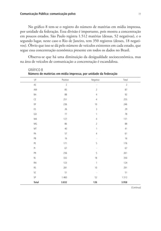 Comunicação Pública: comunicação polvo

77

No gráfico 8 tem-se o registro do número de matérias em mídia impressa,
por unidade da federação. Essa divisão é importante, pois mostra a concentração
em poucos estados. São Paulo registra 1.512 matérias (dessas, 52 negativas), e o
segundo lugar, neste caso o Rio de Janeiro, tem 350 registros (desses, 18 negativos). Óbvio que isso se dá pelo número de veículos existentes em cada estado, que
segue essa concentração econômica presente em todos os dados no Brasil.
Observa-se que há uma diminuição da desigualdade socioeconômica, mas
na área de veículos de comunicação a concentração é escandalosa.
GRÁFICO 8

Número de matérias em mídia impressa, por unidade da federação
UF

Positivo

Negativo

Total

AC

2

-

2

AM

85

2

87

BA

88

4

92

CE

251

4

255

DF

236

10

246

ES

26

3

29

GO

77

1

78

MA

127

4

131

MG

86

2

88

MT

40

1

41

PA

57

4

61

PB

16

-

16

PE

171

5

176

PI

67

-

67

PR

256

5

261

RJ

332

18

350

RN

123

1

124

RS

281

10

291

SC

51

-

51

SP

1.460

52

1.512

Total

3.832

126

3.958
(Continua)

 