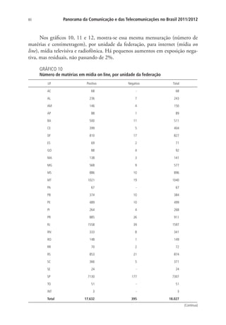 Panorama da Comunicação e das Telecomunicações no Brasil 2011/2012

80

Nos gráficos 10, 11 e 12, mostra-se essa mesma mensuração (número de
matérias e centimetragem), por unidade da federação, para internet (mídia on
line), mídia televisiva e radiofônica. Há pequenos aumentos em exposição negativa, mas residuais, não passando de 2%.
GRÁFICO 10

Número de matérias em mídia on line, por unidade da federação
UF

Positivo

Negativo

Total

AC

68

-

68

AL

236

7

243

AM

146

4

150

AP

88

1

89

BA

500

11

511

CE

399

5

404

DF

810

17

827

ES

69

2

71

GO

88

4

92

MA

138

3

141

MG

568

9

577

MS

886

10

896

MT

1021

19

1040

PA

67

-

67

PB

374

10

384

PE

489

10

499

PI

264

4

268

PR

885

26

911

RJ

1558

39

1597

RN

333

8

341

RO

148

1

149

RR

70

2

72

RS

853

21

874

SC

366

5

371

SE

24

-

24

SP

7130

177

7307

TO

51

-

51

INT

3

-

3

17.632

395

18.027

Total

(Continua)

 