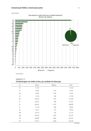 Comunicação Pública: comunicação polvo

81

(Continuação)
Veiculação em mídia online por Unidade Federativa
Número de matérias

SP
RJ
MT
PR
MS
RS
DF
MG
BA
PE
CE
PB
SC
RN
PI
AL
AM
RO
MA
GO
AP
RR
ES
AC
PA
TO
SE
INT

2%

Positivo

0

98%

Negativo

500 1000 1500 2000 2500 3000 3500 4000 4500 5000 5500 6000 6500 7000 7500 8000
Positivo

Negativo

Fonte: Boxnet.

GRÁFICO 11

Centimetragem em mídia on line, por unidade da federação
UF

Positivo

Negativo

AC

21.324

-

21.324

Total

AL

70.825

1.245

72.070

AM

46.407

1.390

47.797

AP

27.424

286

27.709

BA

136.244

1.325

137.569

CE

130.352

984

131.337

DF

260.542

6.107

266.649

ES

27.734

898

28.632

GO

29.512

307

29.819

MA

46.714

424

47.137

MG

195.370

2.363

197.733

MS

294.843

2.664

297.507

MT

319.141

5.628

324.769
(Continua)

 