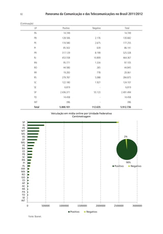 Panorama da Comunicação e das Telecomunicações no Brasil 2011/2012

82

(Continuação)
UF

Positivo

Negativo

PA

14.749

-

14.749

Total

PB

128.506

2.176

130.682

PE

174.580

2.675

177.255

PI

85.502

639

86.141

PR

317.129

8.199

325.328

RJ

453.558

10.809

464.367

RN

95.771

1.334

97.105

RO

44.580

265

44.845

RR

19.283

778

20.061

RS

279.787

5.088

284.875

SC

122.180

1.927

124.107

SE

6.819

-

6.819

SP

2.436.371

55.123

2.491.494

TO

14.458

-

14.458

INT

396

-

396

5.800.101

112.635

5.912.736

Total

Veiculação em mídia online por Unidade Federativa
Centimetragem

SP
RJ
PR
MT
MS
RS
DF
MG
PE
BA
CE
PB
SC
RN
PI
AL
AM
MA
RO
GO
ES
AP
AC
RR
PA
TO
SE
INT

2%

98%
Positivo

0

500000

1000000

1500000
Positivo

Fonte: Boxnet.

2000000

Negativo

Negativo

2500000

3000000

 