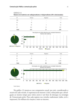 Comunicação Pública: comunicação polvo

83

GRÁFICO 12

Número de matérias em radiojornalismo e telejornalismo (UFs selecionadas)
UF

Positivo

Negativo

Total

MG

1

-

1

DF

19

-

19

RJ

70

2

72

SP

322

15

337

Total

412

17

429

Veiculação em mídia televisiva por Unidade Federativa
Número de matérias

4%
SP
RJ
DF
96%
Positivo Negativo

MG
0

100

200

300

400

500

600

Positivo

UF

Positivo

700

800

900

1000 1100 1200 1300

Negati o
v

Negativo

Total

DF

1

-

1

RJ

24

7

31

SP

1.171

57

1.228

Total

1.196

64

1.260

Veiculação em mídia radiofônica por Unidade Federativa
Número de matérias

5%
SP
RJ

Positivo

DF
95%
Negativo
0

100

200

300

400

500
Positivo

600

700

800

900

1000 1100 1200 1300

Negati o
v

Fonte: Boxnet.

No gráfico 13 mostra-se esse comparativo anual, por mês, considerando o
recorte de cada veículo. A supremacia da internet é clara, reforçando que a divulgação ao mesmo tempo para vários atores é um fator de destaque na estratégia
de Comunicação polvo. Para cada registro nos veículos tradicionais (rádio, tevê e
impressos), há milhares de citações a mais na internet.

 