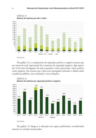 Panorama da Comunicação e das Telecomunicações no Brasil 2011/2012

84

GRÁFICO 13

Número de matérias por mês e mídia
3.500
3.250
3.000
2.750
2.500
2.250
2.000
1.750
1.500
1.250
1.000
750
500
250
0

jan

fev

mar

abr

mai
Rádio

jun
TV

jul
Impresso

ago

set

out

nov

dez

Web

Fonte: Boxnet.

No gráfico 14, o comparativo de exposição positiva e negativa mostra que
nos meses de mais repercussão há o aumento de exposição negativa, algo esperado. Se há mais divulgação, há mais exposição e mais repercussão, tanto positiva
como negativa. Isso mostra que o Ipea tem conseguido estimular o debate sobre
as políticas públicas, seus resultados e suas avaliações.
GRÁFICO 14

Número de matérias por exposição positiva e negativa
3.500

89%

3.250

99%

3.000

98%

2.750
2.500

100%

2.250
2.000

100%
98%
99%

1.750

99%

1.250

99%

99%

99%

1.500

97%

1.000
750
500
250
0

jan /11

fev/11

mar/11

abr/11

mai/11
Positivo

jun/11

jul/11

ago/11

set/11

out/11

nov/11

dez/11

Negativo

Fonte: Boxnet.

No gráfico 15 chega-se à valoração em espaço publicitário, considerando
somente os veículos monitorados.

 