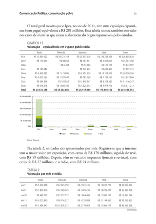 Comunicação Pública: comunicação polvo

85

O total geral mostra que o Ipea, no ano de 2011, teve uma exposição espontânea (sem pagar) equivalente a R$ 281 milhões. Essa tabela mostra também esse valor
nos casos de matérias que citam as diretorias do órgão responsáveis pelos estudos.
GRÁFICO 15

Valoração – equivalência em espaço publicitário
Web

Soma

IPEA

R$ 15.831.622

Rádio

R$ 54.521.164

Televisão

R$ 20.013.520

Impressa

R$ 136.239.323

R$ 226.605.628

Deint

R$ 176.395

R$ 98.658

R$ 584.401

R$ 4.927.854

R$ 5.787.308

Dides

-

R$ 6.288

R$ 94.584

R$ 572.125

R$ 672.997

Diest

R$ 145.482

-

R$ 122.442

R$ 639.400

R$ 907.323

Dimac

R$ 3.456.395

R$ 1.215.686

R$ 2.057.354

R$ 13.328.910

R$ 20.058.346

Dirur

R$ 3.625.562

R$ 1.707.847

R$ 785.100

R$ 1.739.185

R$ 7.857.694

Diset

R$ 564.818

R$ 102.652

R$ 1.940.547

R$ 8.528.230

R$ 11.136.247

Disoc

R$ 676.076

R$ 1.600.390

R$ 1.320.042

R$ 4.974.705

R$ 8.571.212

Total

R$ 24.476.348

R$ 59.252.685

R$ 26.917.989

R$ 170.949.732

R$ 281.596.754

R$ 250.000.000

R$ 200.000.000

R$ 150.000.000

R$ 100.000.000

R$ 50.000.000
R$ 0
IPEA

Deint

Dides
Rádio

Diest
Televisão

Dimac
Impressa

Dirur

Diset

Disoc

Web

Fonte: Boxnet.

Na tabela 2, os dados são apresentados por mês. Registra-se que a internet
tem o maior valor em exposição, com cerca de R$ 170 milhões, seguida de tevê,
com R$ 59 milhões. Depois, vêm os veículos impressos (jornais e revistas), com
cerca de R$ 27 milhões, e o rádio, com R$ 24 milhões.
TABELA 2

Valoração por mês e mídia
Rádio

Televisão

Impressa

Web

Soma

jan/11

R$ 5.304.968

R$ 2.545.350

R$ 2.581.226

R$ 13.622.771

R$ 24.054.316

fev/11

R$ 1.829.900

R$ 2.189.145

R$ 2.405.435

R$ 23.876.227

R$ 30.300.708

mar/11

R$ 640.117

R$ 1.117.333

R$ 1.864.486

R$ 11.841.132

R$ 15.463.068

abr/11

R$ 4.275.639

R$ 8.116.327

R$ 3.726.008

R$ 21.144.851

R$ 37.262.825

mai/11

R$ 1.996.943

R$ 15.576.212

R$ 2.770.002

R$ 21.966.170

R$ 42.309.326
(Continua)

 