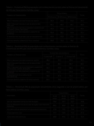 111
Tabela 1 - Percentual (%) da população com conhecimento correto sobre as formas de transmissão
do HIV, por faixa etária. Curitiba, 2004.
Formas de Transmissão
Faixa Etária
Total
15-24 anos 25-39 anos 40-54 anos
Não é transmitido por picada de inseto 95,4 97,9 97,6 97,1
Não é transmitido pelo uso de banheiros
públicos 89,3 89,3 89,1 89,3
Não é transmitido pelo compartilhamento de
talheres, copos, refeições 93,8 94,8 91,0 93,4
É transmitido por compartilhamento de
seringas 95,9 98,2 97,0 97,1
É transmitido pelo não uso de preservativo 97,6 97,8 97,6 97,7
Conhecimento correto (5 Itens certos) 69,0 75,6 70,5 72,1
Tabela 2 - Percentual (%) da população com conhecimento correto sobre as formas de
transmissão do HIV, por classe socioeconômica. Curitiba, 2004.
Formas de Transmissão
Classe Socioeconômica
Total
Classe A/B Classe C Classe D/E
Não é transmitido por picada de inseto 98,2 97,7 93,2 97,1
Não é transmitido pelo uso de banheiros
públicos 93,8 88,7 80,7 89,3
Não é transmitido pelo compartilhamento
de talheres, copos, refeições 96,4 93,9 86,2 93,4
É transmitido por compartilhamento de
seringas 99,0 97,7 91,8 97,1
É transmitido pelo não uso de
preservativo 98,6 97,9 95,3 97,7
Conhecimento correto (5 Itens certos) 83,3 70,2 53,1 72,1
Tabela 3 - Percentual (%) da população sexualmente ativa segundo o uso de preservativo, por
faixa etária. Curitiba, 2004.
Indicador
Faixa Etária
Total15-24
anos
25-39
anos
40-54
anos
Uso de preservativo na última relação 56,6 33,7 23,7 36,8
Uso de preservativo na última relação com parceiro
eventual 80,2 60,0 62,2 68,6
Uso regular de preservativo (qualquer parceria) 31,6 19,9 15,6 21,8
Com parceiro fixo 31,5 19,0 15,3 21,2
Com parceiro eventual 60,0 45,6 51,2 52,4
 