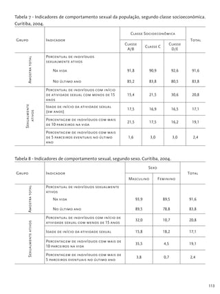 113
Tabela 7 - Indicadores de comportamento sexual da população, segundo classe socioeconômica.
Curitiba, 2004.
Grupo Indicador
Classe Socioeconômica
Total
Classe
A/B
Classe C
Classe
D/E
Amostratotal
Percentual de indivíduos
sexualmente ativos
Na vida 91,8 90,9 92,6 91,6
No último ano 85,2 83,8 80,5 83,8
Sexualmente
ativos
Percentual de indivíduos com início
de atividade sexual com menos de 15
anos
15,4 21,5 30,6 20,8
Idade de início da atividade sexual
(em anos)
17,5 16,9 16,5 17,1
Percentagem de indivíduos com mais
de 10 parceiros na vida
21,5 17,5 16,2 19,1
Percentagem de indivíduos com mais
de 5 parceiros eventuais no último
ano
1,6 3,0 3,0 2,4
Tabela 8 - Indicadores de comportamento sexual, segundo sexo. Curitiba, 2004.
Grupo Indicador
Sexo
Total
Masculino Feminino
Amostratotal
Percentual de indivíduos sexualmente
ativos
Na vida 93,9 89,5 91,6
No último ano 89,5 78,8 83,8
Sexualmenteativos
Percentual de indivíduos com início de
atividade sexual com menos de 15 anos
32,0 10,7 20,8
Idade de início da atividade sexual 15,8 18,2 17,1
Percentagem de indivíduos com mais de
10 parceiros na vida
35,5 4,5 19,1
Percentagem de indivíduos com mais de
5 parceiros eventuais no último ano
3,8 0,7 2,4
 
