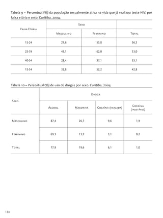 114
Tabela 9 – Percentual (%) da população sexualmente ativa na vida que já realizou teste HIV, por
faixa etária e sexo. Curitiba, 2004.
Faixa Etária
Sexo
Masculino Feminino Total
15-24 21,6 53,8 36,5
25-39 43,1 62,0 53,0
40-54 28,4 37,1 33,1
15-54 32,8 52,2 42,8
Tabela 10 – Percentual (%) de uso de drogas por sexo. Curitiba, 2004
Sexo
Droga
Álcool Maconha Cocaína (inalada)
Cocaína
(injetável)
Masculino 87,4 26,7 9,6 1,9
Feminino 69,3 13,2 3,1 0,2
Total 77,9 19,6 6,1 1,0
 