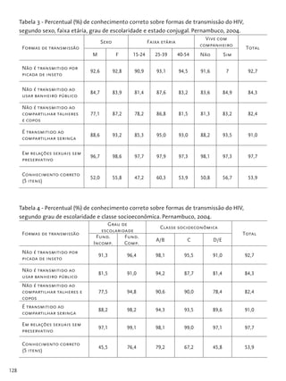128
Tabela 3 - Percentual (%) de conhecimento correto sobre formas de transmissão do HIV,
segundo sexo, faixa etária, grau de escolaridade e estado conjugal. Pernambuco, 2004.
Formas de transmissão
Sexo Faixa etária
Vive com
companheiro
Total
M F 15-24 25-39 40-54 Não Sim
Não é transmitido por
picada de inseto
92,6 92,8 90,9 93,1 94,5 91,6 7 92,7
Não é transmitido ao
usar banheiro público
84,7 83,9 81,4 87,6 83,2 83,6 84,9 84,3
Não é transmitido ao
compartilhar talheres
e copos
77,1 87,2 78,2 86,8 81,5 81,3 83,2 82,4
É transmitido ao
compartilhar seringa
88,6 93,2 85,3 95,0 93,0 88,2 93,5 91,0
Em relações sexuais sem
preservativo
96,7 98,6 97,7 97,9 97,3 98,1 97,3 97,7
Conhecimento correto
(5 itens)
52,0 55,8 47,2 60,3 53,9 50,8 56,7 53,9
Tabela 4 - Percentual (%) de conhecimento correto sobre formas de transmissão do HIV,
segundo grau de escolaridade e classe socioeconômica. Pernambuco, 2004.
Formas de transmissão
Grau de
escolaridade
Classe socioeconômica
Total
Fund.
Incomp.
Fund.
Comp.
A/B C D/E
Não é transmitido por
picada de inseto
91,3 96,4 98,1 95,5 91,0 92,7
Não é transmitido ao
usar banheiro público
81,5 91,0 94,2 87,7 81,4 84,3
Não é transmitido ao
compartilhar talheres e
copos
77,5 94,8 90,6 90,0 78,4 82,4
É transmitido ao
compartilhar seringa
88,2 98,2 94,3 93,5 89,6 91,0
Em relações sexuais sem
preservativo
97,1 99,1 98,1 99,0 97,1 97,7
Conhecimento correto
(5 itens)
45,5 76,4 79,2 67,2 45,8 53,9
 