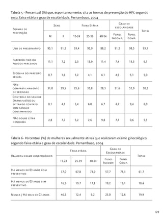 129
Tabela 5 - Percentual (%) que, espontaneamente, cita as formas de prevenção do HIV, segundo
sexo, faixa etária e grau de escolaridade. Pernambuco, 2004
Formas de
prevenção
Sexo Faixa Etária
Grau de
escolaridade
Total
M F 15-24 25-39 40-54
Fund.
Incomp.
Fund.
Comp.
Uso de preservativo 95,1 91,2 93,4 95,9 88,2 91,2 98,5 93,1
Parceiro fixo ou
poucos parceiros
11,1 7,2 2,3 13,9 11,4 7,4 13,3 9,1
Escolha do parceiro
sexual
8,7 1,6 5,2 4,1 6,1 4,9 5,1 5,0
Não
compartilhamento
de seringas
31,0 29,5 25,6 35,8 28,3 21,6 52,9 30,2
Controle do sangue
(transfusão) ou
evitando contato
com sangue
contaminado
8,1 4,1 5,4 6,0 6,7 4,7 9,4 6,0
Não soube citar
nenhuma
2,8 7,7 5,2 2,6 9,8 7,1 0,6 5,3
Tabela 6- Percentual (%) de mulheres sexualmente ativas que realizaram exame ginecológico,
segundo faixa etária e grau de escolaridade. Pernambuco, 2004
Realizou exame ginecológico
Faixa etária
Grau de
Escolaridade
Total
15-24 25-39 40-54
Fund.
Incomp.
Fund.
Comp.
Há menos de 03 anos com
preventivo
37,0 67,8 73,0 57,7 71,3 61,7
Há menos de 03 anos sem
preventivo
16,5 19,7 17,8 19,2 16,1 18,4
Nunca / Há mais de 03 anos 46,5 12,4 9,2 23,0 12,6 19,9
 