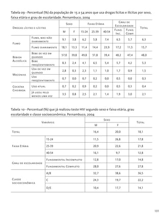 131
Tabela 09 - Percentual (%) da população de 15 a 54 anos que usa drogas lícitas e ilícitas por sexo,
faixa etária e grau de escolaridade. Pernambuco, 2004
Drogas lícitas e ilícitas
Sexo Faixa Etária
Grau de
Escolaridade 
Total
M F 15-24 25-39 40-54
Fund.
Inc.
Fund.
Comp.
Fumo
Fuma, mas não
diariamente
9,1 3,8 6,2 5,8 7,4 6,5 5,7 6,3
Fumo diariamente 18,1 13,3 11,4 14,4 23,9 17,2 11,5 15,7
Bebida
Alcoólica
Bebe de vez em
quando
57,0 39,8 49,8 51,8 39,4 48,2 47,4 48,0
Bebe
freqüentemente
8,3 2,4 4,1 6,5 5,4 5,7 4,2 5,3
Maconha
Usa de vez em
quando
2,8 0,3 2,3 1,1 1,0 1,7 0,9 1,5
Usa
freqüentemente
0,7 0,0 0,7 0,2 0,0 0,5 0,0 0,3
Cocaína
Cheirada
Uso atual 0,7 0,2 0,9 0,2 0,0 0,5 0,3 0,4
Já usou pelo
menos uma vez
3,5 0,8 2,5 2,1 1,4 1,9 3,0 2,1
Tabela 10 - Percentual (%) que já realizou teste HIV segundo sexo e faixa etária, grau
escolaridade e classe socioeconômica. Pernambuco, 2004
Variáveis
Sexo
Total
M F
Total 16,4 20,0 18,1
Faixa Etária
15-24 11,5 26,8 17,8
25-39 20,9 22,6 21,8
40-54 16,1 9,7 12,8
Grau de escolaridade
Fundamental Incompleto 12,8 17,0 14,8
Fundamental Completo 28,0 27,6 27,8
Classe
socioeconômica
A/B 32,7 38,6 36,5
C 24,3 19,7 22,2
D/E 10,4 17,7 14,1
 