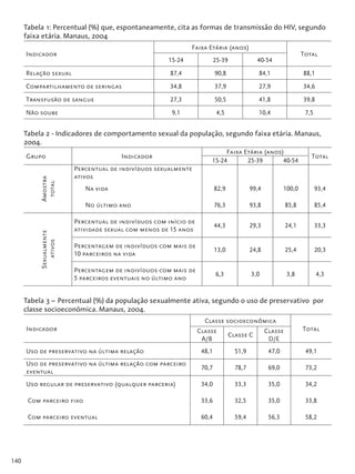 140
Tabela 1: Percentual (%) que, espontaneamente, cita as formas de transmissão do HIV, segundo
faixa etária. Manaus, 2004
Indicador
Faixa Etária (anos)
Total
15-24 25-39 40-54
Relação sexual 87,4 90,8 84,1 88,1
Compartilhamento de seringas 34,8 37,9 27,9 34,6
Transfusão de sangue 27,3 50,5 41,8 39,8
Não soube 9,1 4,5 10,4 7,5
Tabela 2 - Indicadores de comportamento sexual da população, segundo faixa etária. Manaus,
2004.
Grupo Indicador
Faixa Etária (anos)
Total
15-24 25-39 40-54
Amostra
total
Percentual de indivíduos sexualmente
ativos
Na vida 82,9 99,4 100,0 93,4
No último ano 76,3 93,8 85,8 85,4
Sexualmente
ativos
Percentual de indivíduos com início de
atividade sexual com menos de 15 anos
44,3 29,3 24,1 33,3
Percentagem de indivíduos com mais de
10 parceiros na vida
13,0 24,8 25,4 20,3
Percentagem de indivíduos com mais de
5 parceiros eventuais no último ano
6,3 3,0 3,8 4,3
Tabela 3 – Percentual (%) da população sexualmente ativa, segundo o uso de preservativo por
classe socioeconômica. Manaus, 2004.
Indicador
Classe socioeconômica
TotalClasse
A/B
Classe C
Classe
D/E
Uso de preservativo na última relação 48,1 51,9 47,0 49,1
Uso de preservativo na última relação com parceiro
eventual
70,7 78,7 69,0 73,2
Uso regular de preservativo (qualquer parceria) 34,0 33,3 35,0 34,2
Com parceiro fixo 33,6 32,5 35,0 33,8
Com parceiro eventual 60,4 59,4 56,3 58,2
 