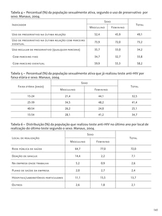 141
Tabela 4 – Percentual (%) da população sexualmente ativa, segundo o uso de preservativo por
sexo. Manaus, 2004.
Indicador
Sexo
Total
Masculino Feminino
Uso de preservativo na última relação 52,4 45,9 49,1
Uso de preservativo na última relação com parceiro
eventual
73,9 72,0 73,2
Uso regular de preservativo (qualquer parceria) 35,7 33,0 34,2
Com parceiro fixo 34,7 32,7 33,8
Com parceiro eventual 59,9 55,3 58,2
Tabela 5 – Percentual (%) da população sexualmente ativa que já realizou teste anti-HIV por
faixa etária e sexo. Manaus, 2004.
Faixa etária (anos)
Sexo
Total
Masculino Feminino
15-24 21,4 44,1 32,5
25-39 34,5 48,2 41,4
40-54 26,2 24,0 25,1
15-54 28,1 41,2 34,7
Tabela 6 – Distribuição (%) da população que realizou teste anti-HIV no último ano por local de
realização do último teste segundo o sexo. Manaus, 2004.
Local de realização
Sexo
Total
Masculino Feminino
Rede pública de saúde 64,7 77,0 72,0
Doação de sangue 14,4 2,2 7,1
Na empresa onde trabalha 5,2 0,9 2,6
Plano de saúde da empresa 2,0 2,7 2,4
Hospitais/laboratórios particulares 11,1 15,5 13,7
Outros 2,6 1,8 2,1
 