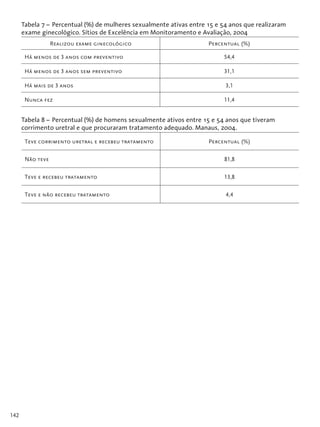 142
Tabela 7 – Percentual (%) de mulheres sexualmente ativas entre 15 e 54 anos que realizaram
exame ginecológico. Sítios de Excelência em Monitoramento e Avaliação, 2004
Realizou exame ginecológico Percentual (%)
Há menos de 3 anos com preventivo 54,4
Há menos de 3 anos sem preventivo 31,1
Há mais de 3 anos 3,1
Nunca fez 11,4
Tabela 8 – Percentual (%) de homens sexualmente ativos entre 15 e 54 anos que tiveram
corrimento uretral e que procuraram tratamento adequado. Manaus, 2004.
Teve corrimento uretral e recebeu tratamento Percentual (%)
Não teve 81,8
Teve e recebeu tratamento 13,8
Teve e não recebeu tratamento 4,4
 